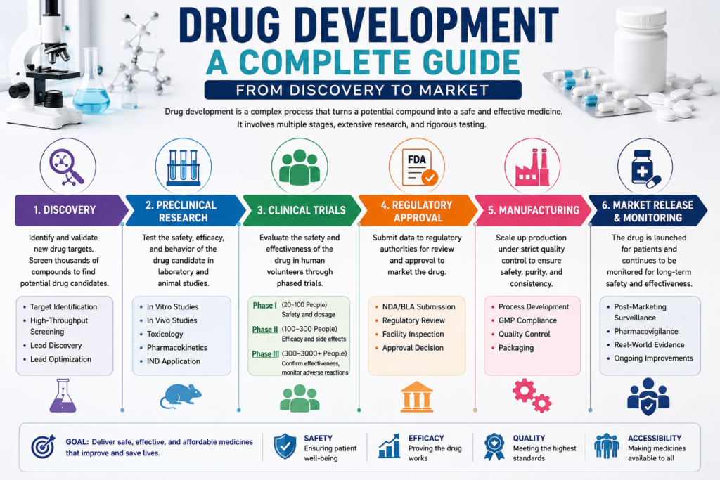 drug development
